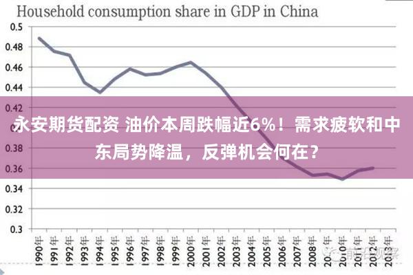 永安期货配资 油价本周跌幅近6%！需求疲软和中东局势降温，反弹机会何在？